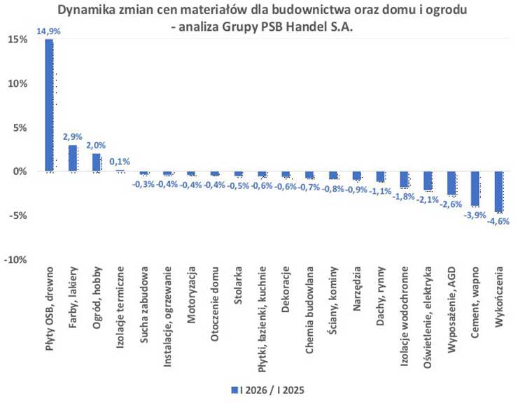 Grupa PSB Handel S.A.