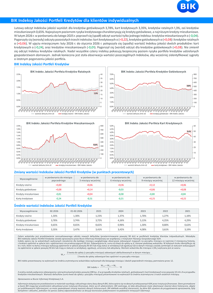 Dane o rynku kredytowym w lutym 2026 r.