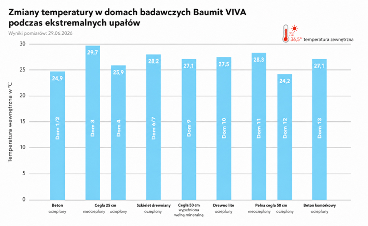 Jak izolacja chroni dom podczas upałów?