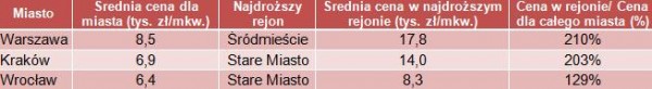 Źródło: Raporty „Pierwotny rynek mieszkaniowy Warszawy, Krakowa i Wrocławia – IV kw. 2011 r.”, Dział Badań i Analiz firmy Emmerson S.A.