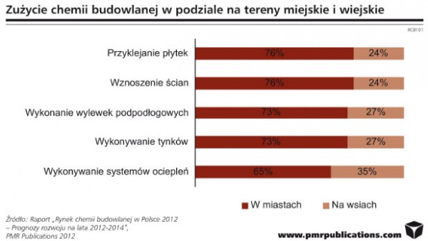 Rynek chemii budowlanej w Polsce warty ponad 6 mld zł
