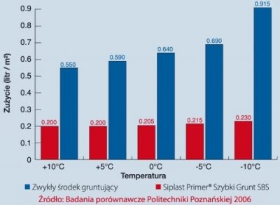 Wykres 1. Zmiany wydajności mas gruntujących: Siplast Primer<sup>®</sup> i zwykły środek gruntujący, w zależności od temperatury podłoża betonowego.