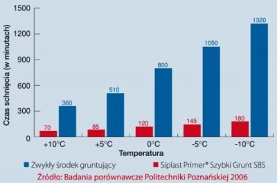 Wykres 2. Zmiany czasu wysychania mas gruntujących: Siplast Primer<sup>®</sup> zwykły środek gruntujący, w zależności od temperatury podłoża betonowego.