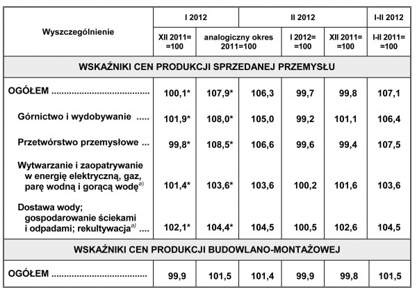 GUS - Wskaźniki cen produkcji sprzedanej przemysłu oraz produkcji budowlano-montażowej w lutym 2012 r