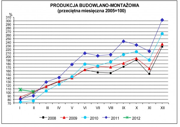 GUS - Dynamika produkcji przemysłowej i budowlano - montażowej w lutym 2012 r