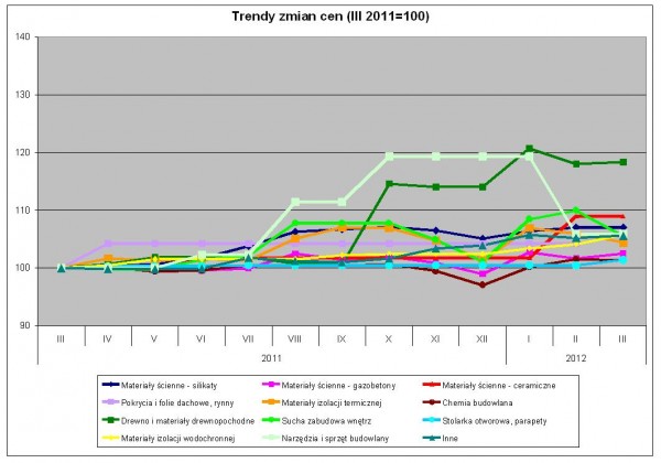 Wykres. Trendy zmian cen – dane Grupy PSB S.A.