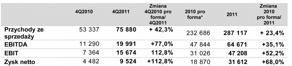 Znakomite wyniki finansowe i umocnienie pozycji rynkowej Libet w 2011 roku