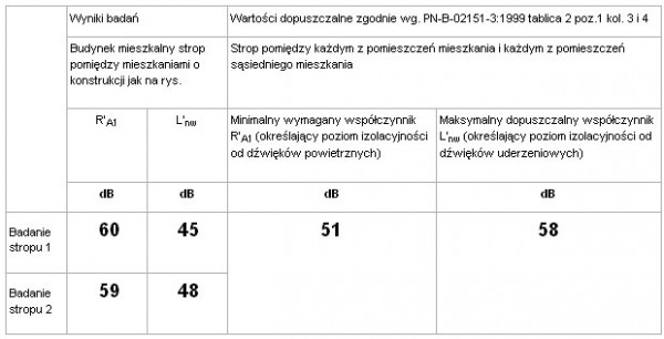 Wyniki badania izolacyjności akustycznej opisanego stropu przedstawiono w tabeli, Fot. Leca Polska
