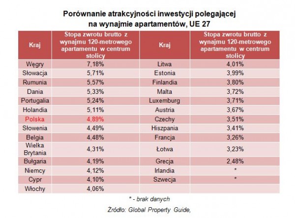 Czy polski rynek mieszkaniowy jest atrakcyjny na tle Europy