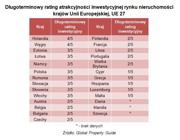 Czy polski rynek mieszkaniowy jest atrakcyjny na tle Europy
