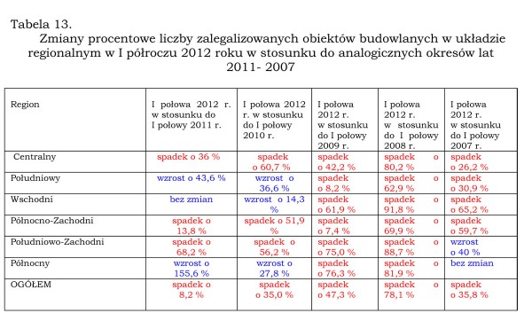 Ruch budowlany w I półroczu 2012 roku cz. II
