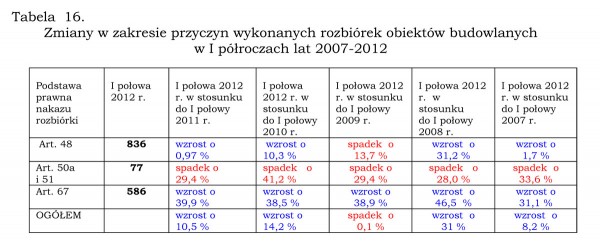 Ruch budowlany w I półroczu 2012 roku cz. II