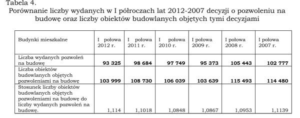 Ruch budowlany w I półroczu 2012 roku cz. I