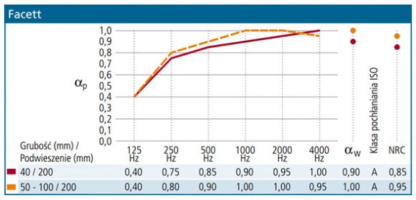 Pochłanianie dźwięku mierzone zgodnie z ISO 354. Praktyczny współczynnik pochłaniania dźwięku αp, wskaźnik pochłaniania dźwięku αw oraz klasy pochłaniania dźwięku są obliczane zgodnie z ISO 11654. Wartość współczynnika redukcji hałasu NRC jest wyznaczana zgodnie z ASTM C423.