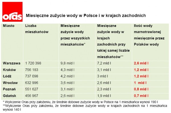 Woda w Polsce: przyczyniamy się do suszy tak samo jak brak opadów