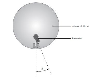 Jak zainstalować antenę satelitarną 