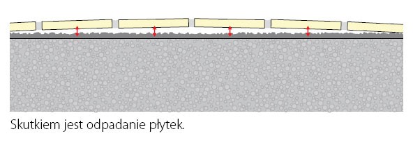 Jak układać płytki na  trudnych nawierzchniach betonowych
