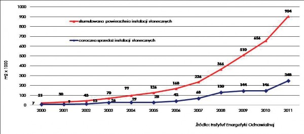 wykres 1 - Powierzchnia instalacji słonecznych w poszczególnych latach 