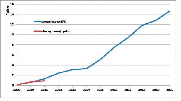 Wykres 2 - Prognoza rozwoju rynku kolektorów słonecznych  Źródło: IEO