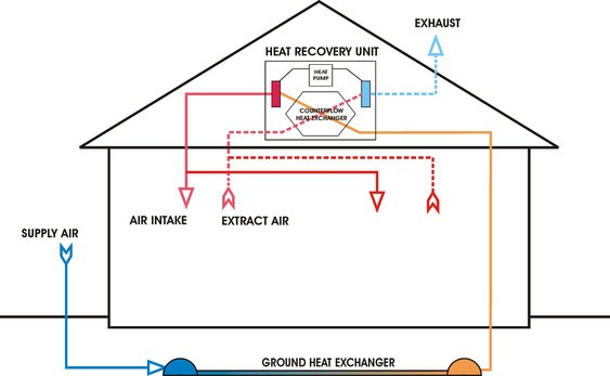 Schemat wentylacji mechanicznej z centralą z pompą ciepła typu powietrze-powietrze oraz płytowym gruntowym wymiennikiem ciepła. 