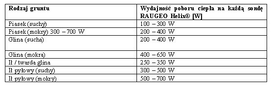 Tabela 1. Specyficzna wydajność poboru ciepła przez sondy RAUGEO Helix®.