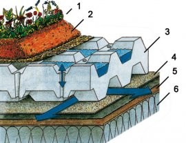 „Sandwiczowe” pokrycie dachu w systemie DUO: 1. warstwa roślinna, 2. Zinkoklit + Zincohum (humus z dodatkami mineralnymi), 3. Floratherm, 4. mata izolacyjna, 5. uszczelnienie dachu, 6. pokrycie dachowe z ociepleniem. Fot. ZinCo Dach-Systeme