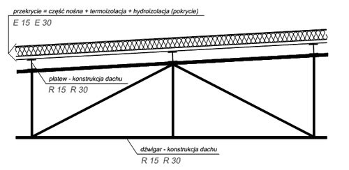 Rys. 1. Przykład budowy oraz opis elementów składowych przekrycia dachu oraz konstrukcji dachu