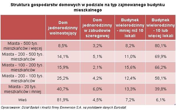 Gdzie mieszka więcej Polaków w mieszkaniach czy w domach
