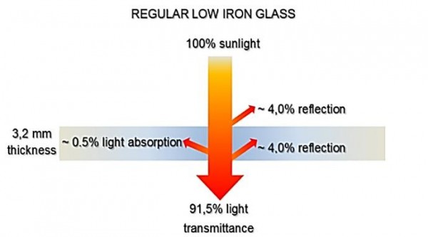 Szkło antyrefleksyjne w ofercie EFFECT GLASS
