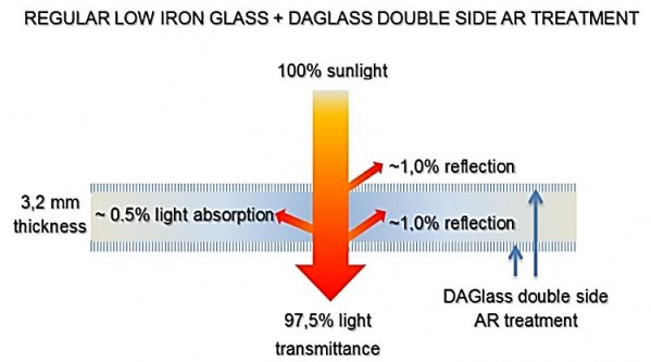 Szkło antyrefleksyjne w ofercie EFFECT GLASS