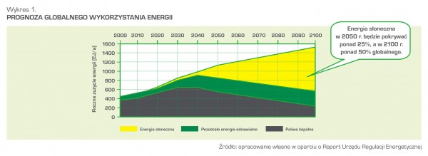 Prognoza globalnego wykorzystania energii Fot. Hoven