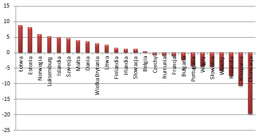 Tabela z zmianami indeksu cen nieruchomości mieszkalnych (r/r) - II kw. 2013r. Źródło: Dział badań i Analiz Emmerson, na podstawie danych Eurostat
