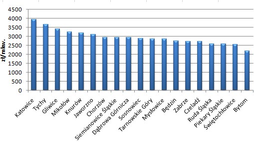 Wykres średnich cen mieszkań z rynku wtórnego miast wchodzących w skład aglomeracji śląskiej na podstawie ofert sprzedaży zamieszczonych w serwisie otoDom.pl, październik 2013, Źródło: portal otoDom.pl
