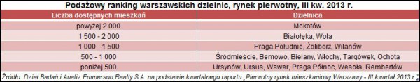 Tabela z podażowym rankingiem warszawskich dzielnic