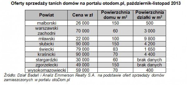 Tabela z ofertami sprzedaży tanich domów na portalu otodom.pl, październik-listopad 2013, Źródło: Dział Badań i Analiz Emmerson Realty S.A.  na podstawie ofert sprzedaży domów zamieszczonych w portalu otoDom.pl