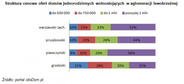 Tabela z strukturą cenową ofert domów jednorodzinnych wolnostojących w aglomeracji lewobrzeżnej, Źródło: portal otoDom.pl