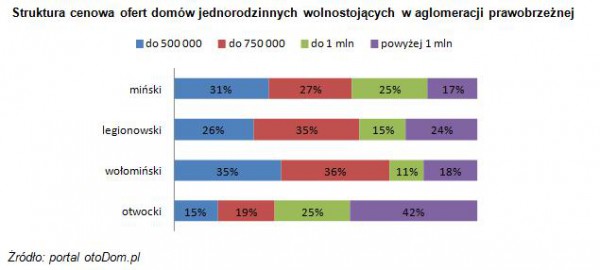 Tabela z strukturą cenową ofert domów jednorodzinnych wolnostojących w aglomeracji prawobrzeżnej, Źródło: portal otoDom.pl