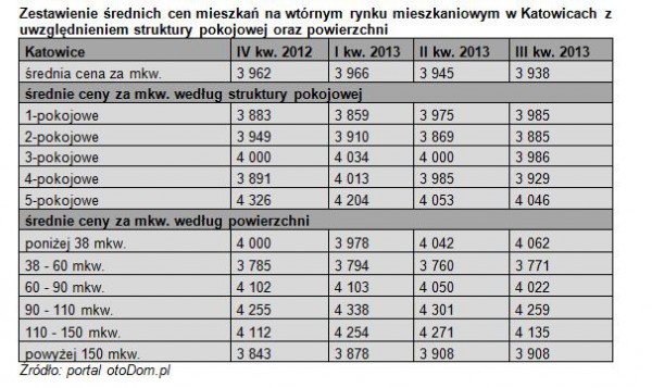 Analiza wtórnego rynku nieruchomości  w południowym regionie Polski
