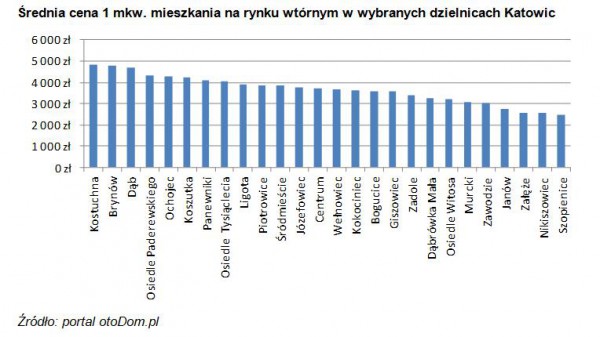 Średnia cena 1 mkw. mieszkania na rynku wtórnym w wybranych dzielnicach Katowic, Źródło: portal otoDom.pl
