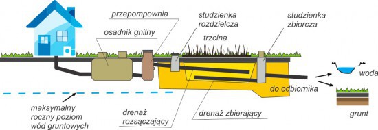 Rys 4. Schemat (przykład) oczyszczalni przydomowej gruntowo-roślinnej