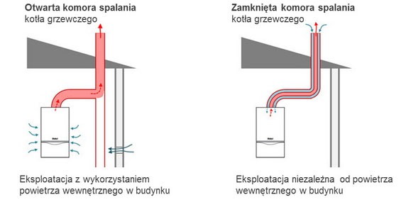 Rys 1. Porównanie sposobu dostarczania powietrza do spalania, dla otwartej i zamkniętej komory spalania