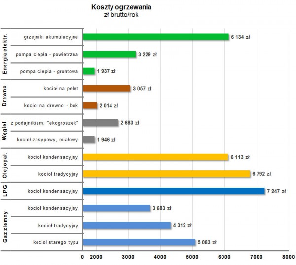 Wykres 2. Szacunkowe koszty ogrzewania brutto/rok dla budynku o pow. 160 m2 i niskim rocznym zapotrzebowaniu na energię cieplną – współczynnik k na poziomie (kWh/m2rok). Ceny paliw i energii elektrycznej na 07.2013 r.
