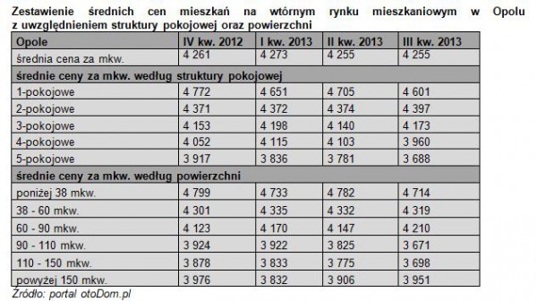Tabela - Zestawienie średnich cen mieszkań na wtórnym rynku mieszkaniowym w Opolu z uwzględnieniem struktury pokojowej oraz powierzchni