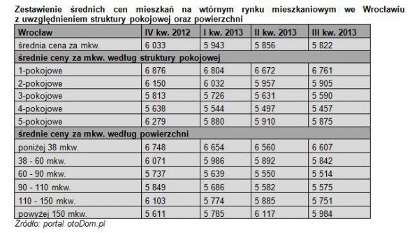 Tabela - Zestawienie średnich cen mieszkań na wtórnym rynku mieszkaniowym we Wrocławiu z uwzględnieniem struktury pokojowej oraz powierzchni