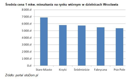 Wykres - Średnia cena 1 mkw. mieszkania na rynku wtórnym w dzielnicach Wrocławia