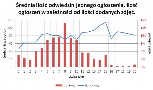 Wykres, Źródło: Otodom.pl