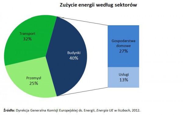 Wykres z użyciem energii według sektorów