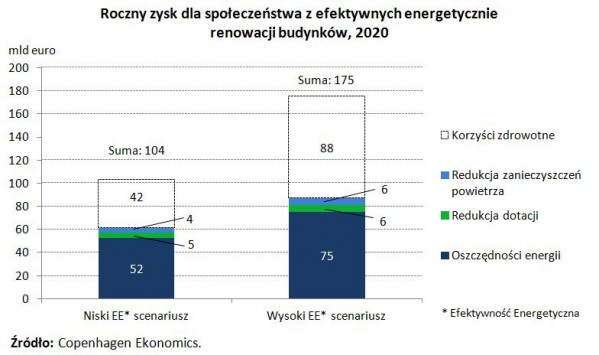 Wykres z rocznym zyskiem z efektywnych energetycznie renowacjibudynków , 2020