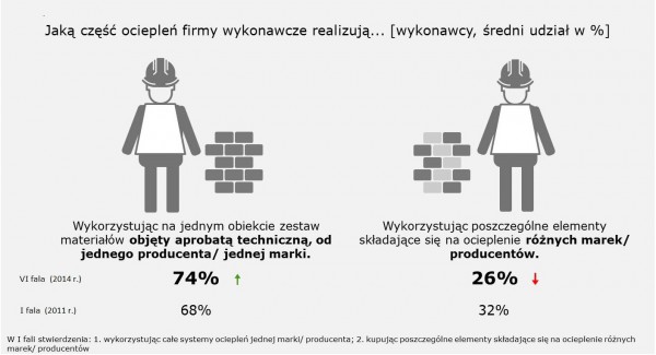 Prace ociepleniowe w Polsce bez gwarancji producenta - coraz mniejsza liczba