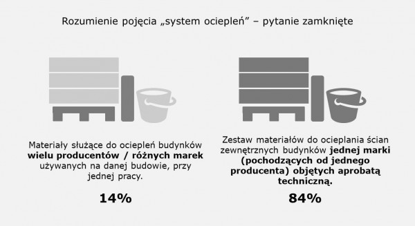Prace ociepleniowe w Polsce bez gwarancji producenta - coraz mniejsza liczba